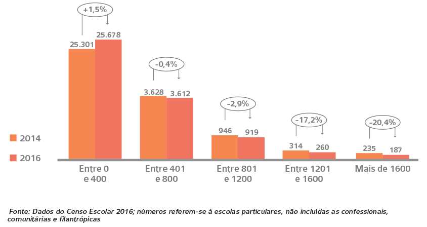 Dados censo escolas particulares