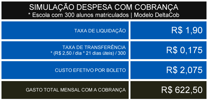 Simulação das despesas com cobrança no modelo DeltaCob para as escolas
