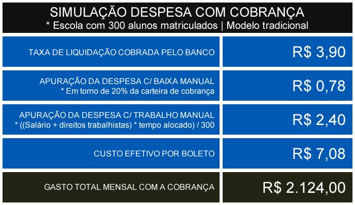 Simulação das despesas com cobrança no modelo tradicional das escolas