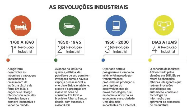 Revolução Industrial na Educação 4.0